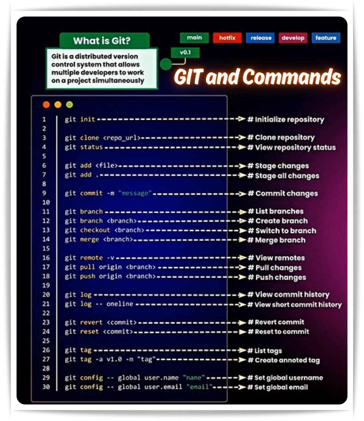 Ilustrasi Git berwarna gradasi ungu dan biru